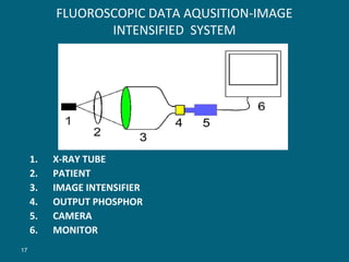 FLUOROSCOPIC DATA AQUSITION-IMAGE
INTENSIFIED SYSTEM

1.
2.
3.
4.
5.
6.
17

X-RAY TUBE
PATIENT
IMAGE INTENSIFIER
OUTPUT PHOSPHOR
CAMERA
MONITOR

 