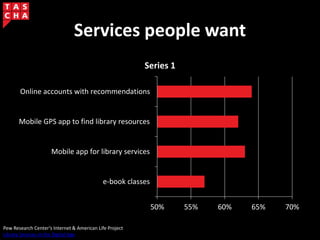 Services people want
50% 55% 60% 65% 70%
e-book classes
Mobile app for library services
Mobile GPS app to find library resources
Online accounts with recommendations
Series 1
Pew Research Center’s Internet & American Life Project
Library Services in the Digital Age
 