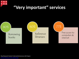 “Very important” services
Borrowing
books
80%
Reference
librarians
80%
Free access to
computers &
internet
77%
Pew Research Center’s Internet & American Life Project
Library Services in the Digital Age
 
