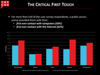 THE CRITICAL FIRST TOUCH
0
10
20
30
40
50
60
70
80
90
100
Bangladesh Brazil Chile Ghana Philippines
%ofusers
First use of computer at public access venue First use of Internet at public access venue
 For more than half of the user survey respondents, a public access
venue provided them with their:
• first ever contact with computers (50%)
• first ever contact with the Internet (62%)
 