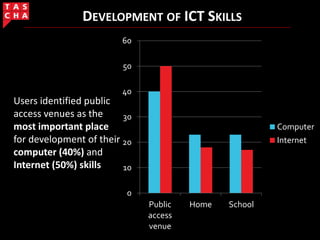 DEVELOPMENT OF ICT SKILLS
Users identified public
access venues as the
most important place
for development of their
computer (40%) and
Internet (50%) skills
0
10
20
30
40
50
60
Public
access
venue
Home School
Computer
Internet
 