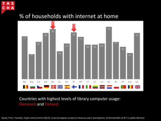 % of households with internet at home
Quick, Prior, Toombs, Taylor and Currenti (2013): Cross-European survey to measure users’ perceptions of the benefits of ICT in public libraries
Countries with highest levels of library computer usage:
Denmark and Finland
 