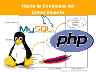 Hacia la Economía del
                  Conocimiento
                                                                    Igualdad entre
CONOCIMIENTO                                                          Sociedad,
                                                                      Gobierno y
                                                                      Empresas




 INFORMACIÓN                     Procesos
                                de Negocio




      DATOS      Personas y
                Departamentos



                  SISTEMAS      APLICACIONES                       CONTENIDOS
                                             Photo Credit: http://www.flickr.com/photos/agneseeva/3418305296/
                                              Idea del Lic. Marco A. Paz Pellat, INFOTEC, CONACYT
 