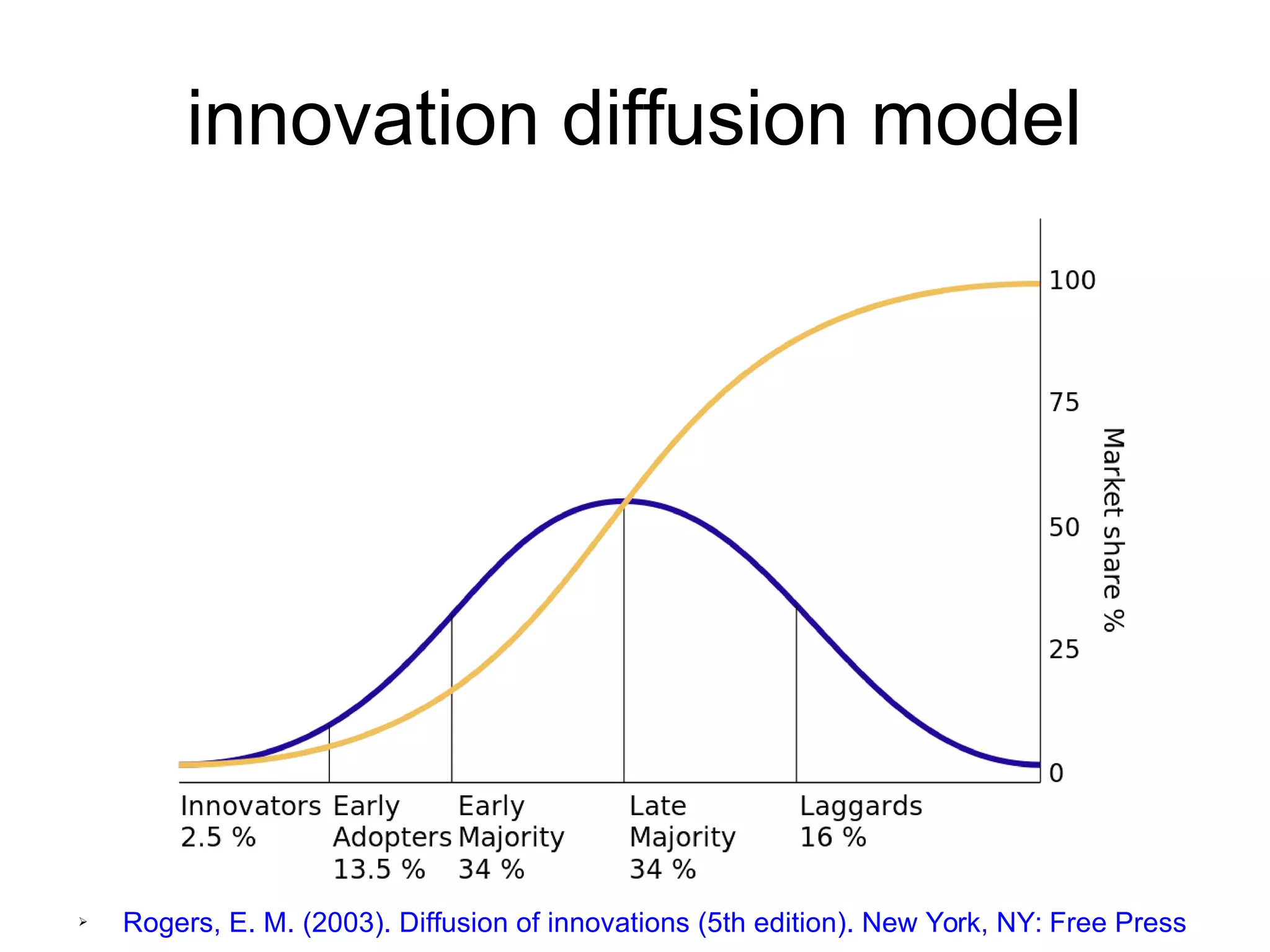 innovation diffusion model
➢ Rogers, E. M. (2003). Diffusion of innovations (5th edition). New York, NY: Free Press
 