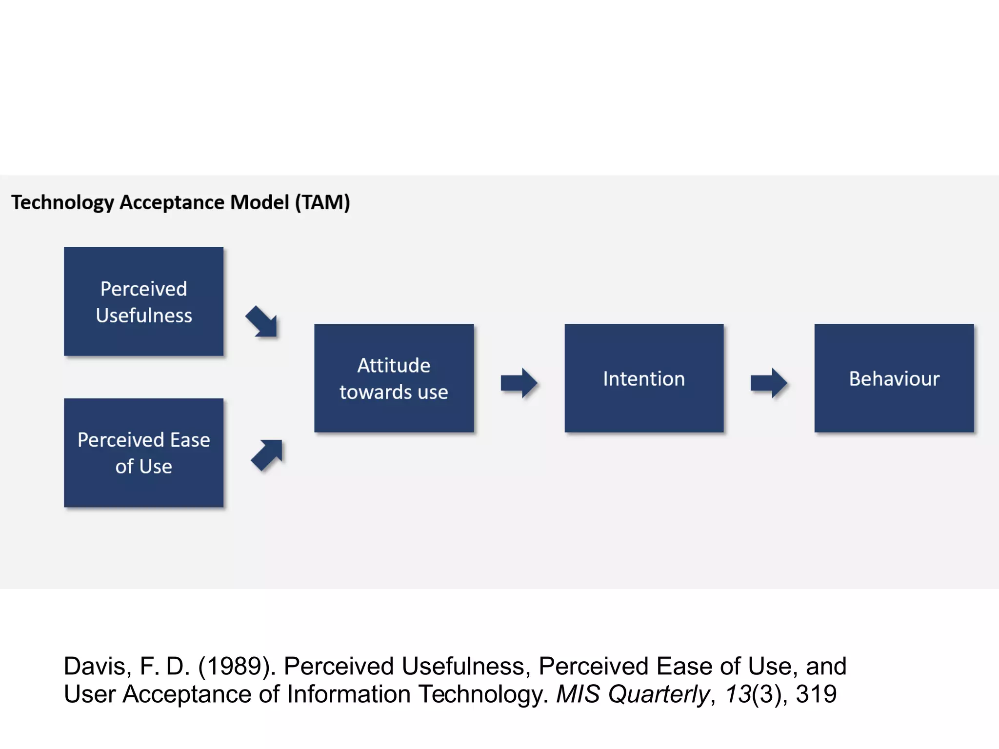 Davis, F. D. (1989). Perceived Usefulness, Perceived Ease of Use, and
User Acceptance of Information Technology. MIS Quarterly, 13(3), 319
 