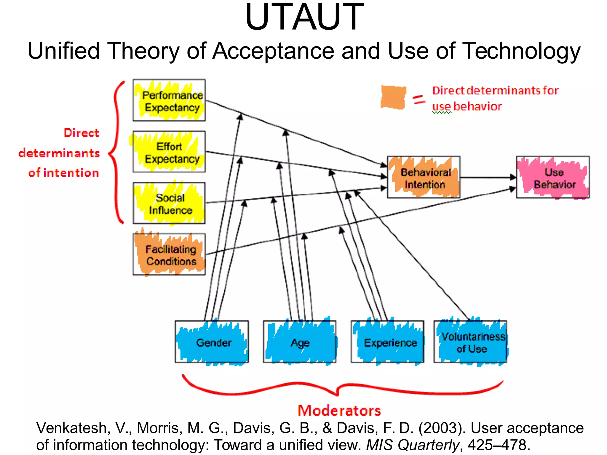 Venkatesh, V., Morris, M. G., Davis, G. B., & Davis, F. D. (2003). User acceptance
of information technology: Toward a unified view. MIS Quarterly, 425–478.
UTAUT
Unified Theory of Acceptance and Use of Technology
 