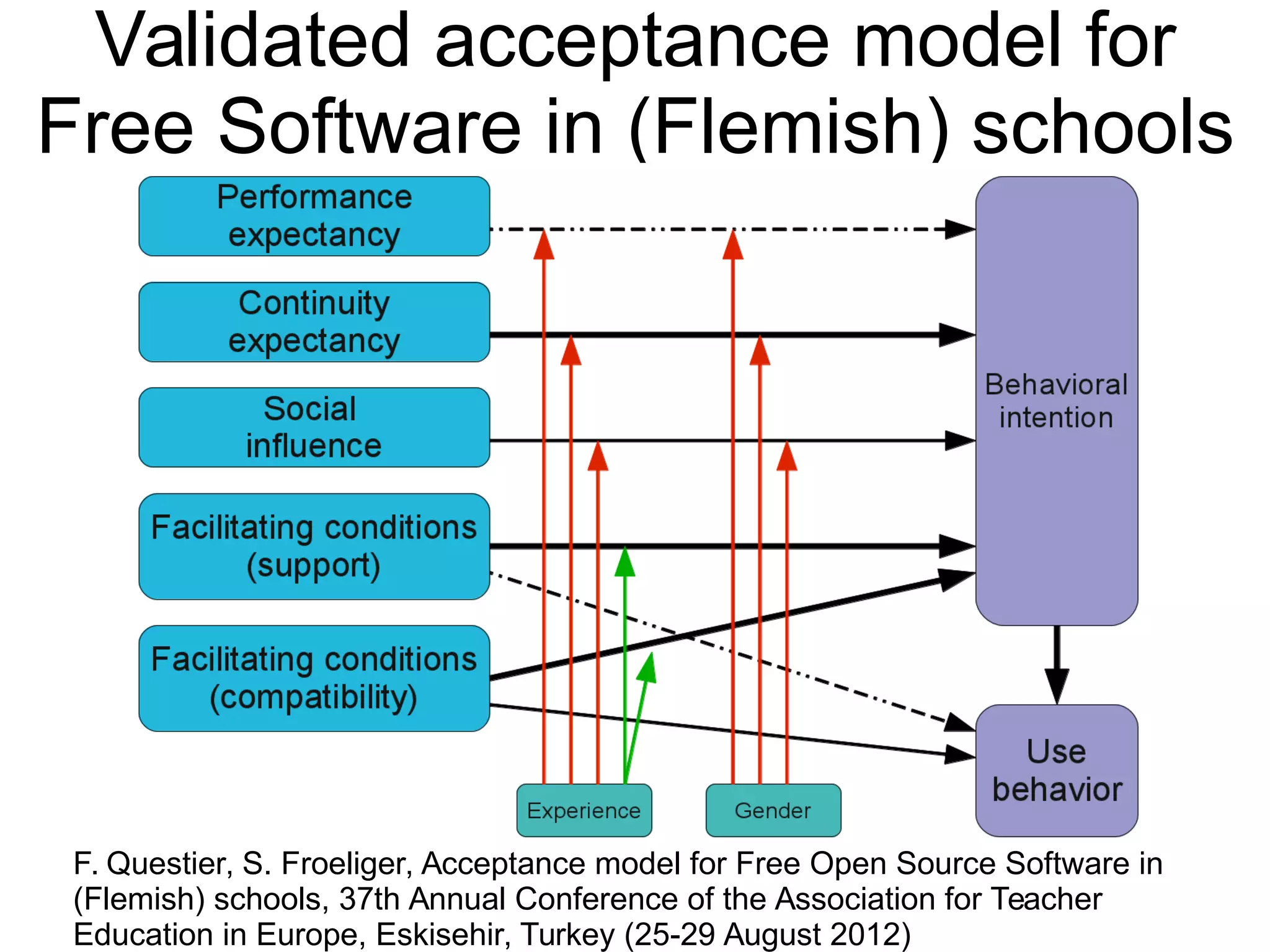 Validated acceptance model for
Free Software in (Flemish) schools
F. Questier, S. Froeliger, Acceptance model for Free Open Source Software in
(Flemish) schools, 37th Annual Conference of the Association for Teacher
Education in Europe, Eskisehir, Turkey (25-29 August 2012)
 