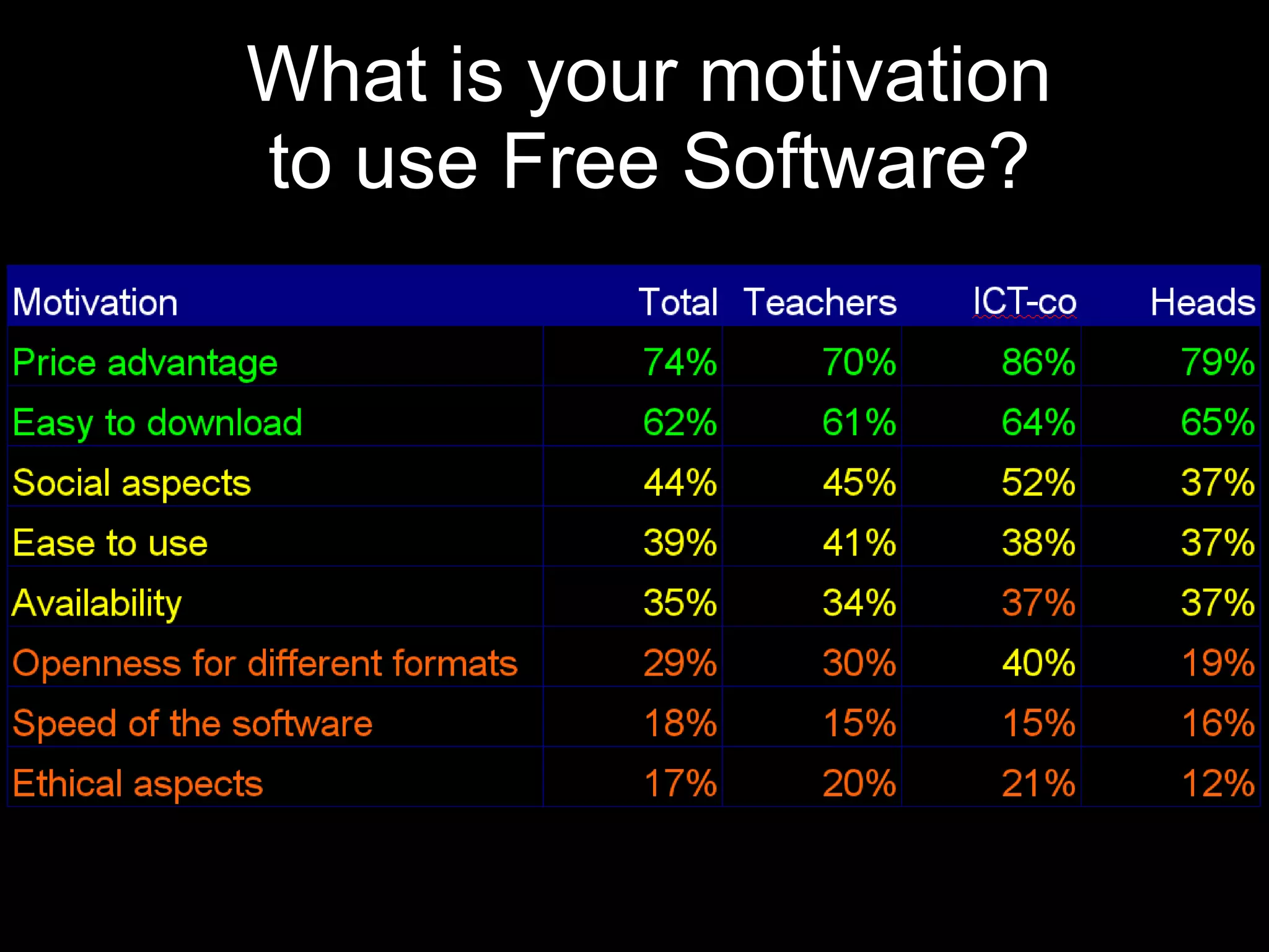 What is your motivation
to use Free Software?
 