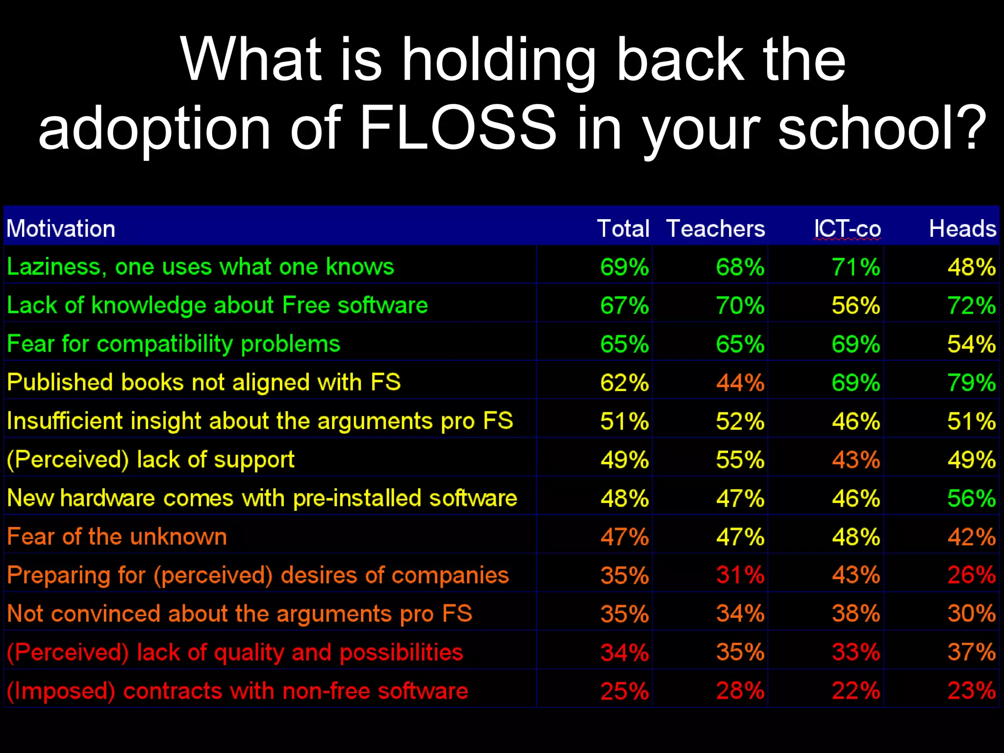 What is holding back the
adoption of FLOSS in your school?
 