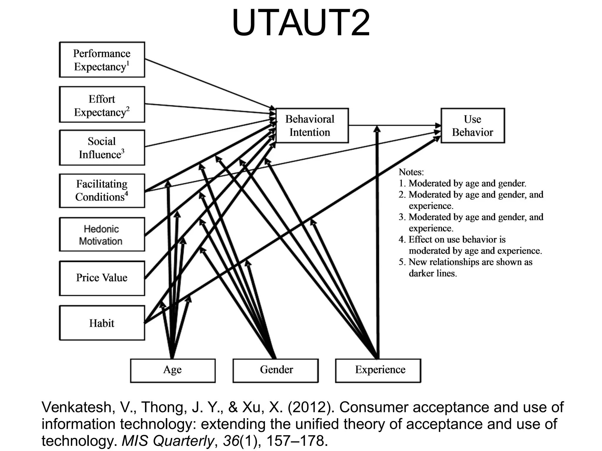 UTAUT2
Venkatesh, V., Thong, J. Y., & Xu, X. (2012). Consumer acceptance and use of
information technology: extending the unified theory of acceptance and use of
technology. MIS Quarterly, 36(1), 157–178.
 