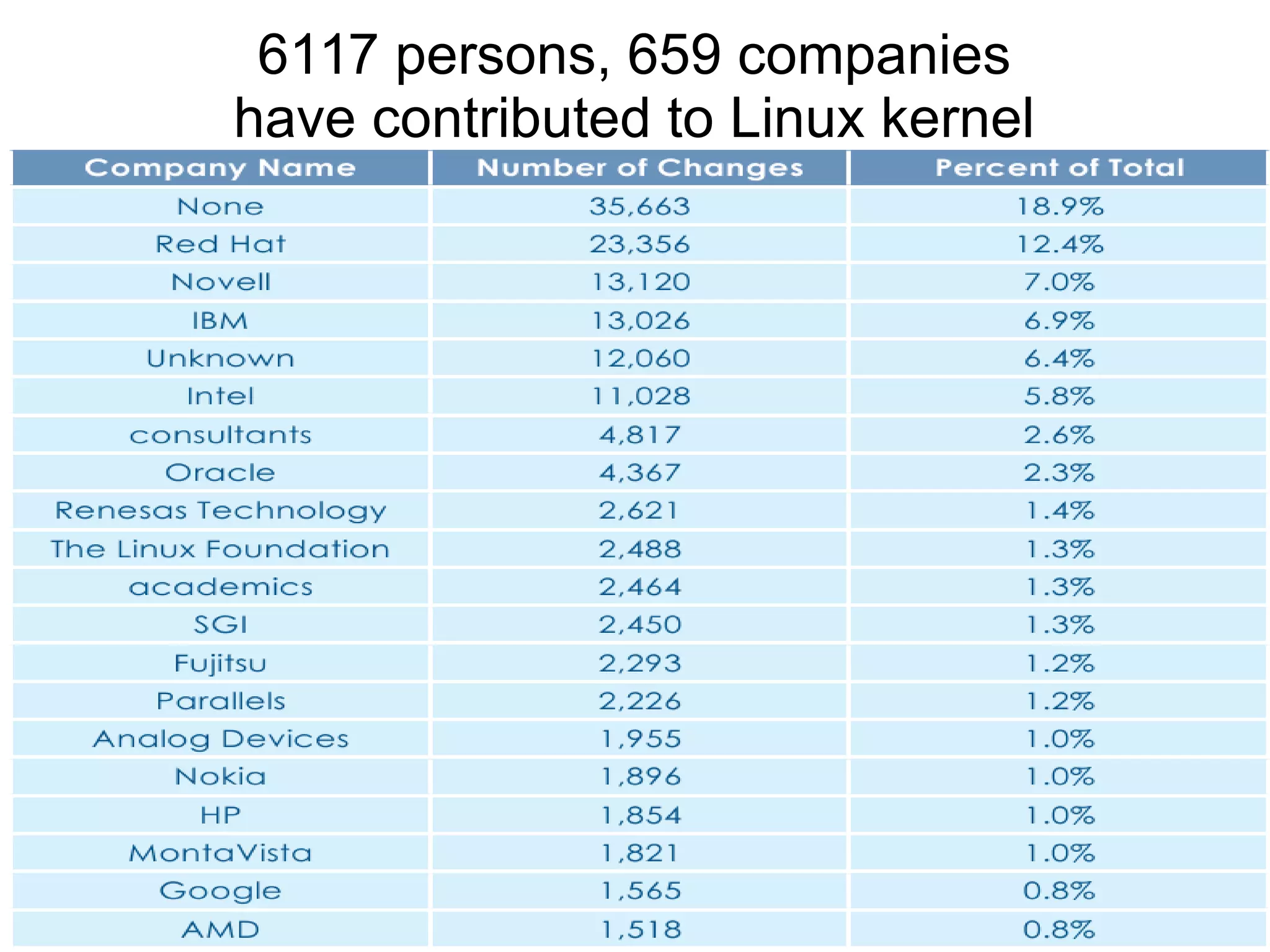 6117 persons, 659 companies
have contributed to Linux kernel
 