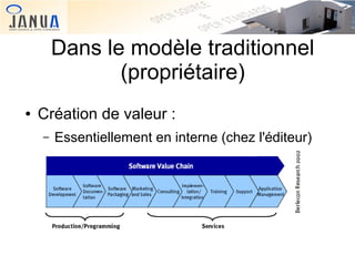 Dans le modèle traditionnel
(propriétaire)
●

Création de valeur :
–

Essentiellement en interne (chez l'éditeur)

 