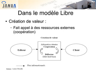 Dans le modèle Libre
●

Création de valeur :
–

Fait appel à des ressources externes
(coopération)

 