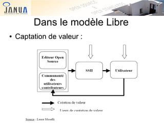 Dans le modèle Libre
●

Captation de valeur :

 