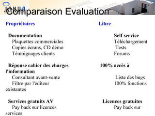 Comparaison Evaluation
Propriétaires
Documentation
Plaquettes commerciales
Copies écrans, CD démo
Témoignages clients
Réponse cahier des charges
l'information
Consultant avant-vente
Filtre par l'éditeur
existantes
Services gratuits AV
Pay back sur licences
services

Libre
Self service
Téléchargement
Tests
Forums
100% accès à
Liste des bugs
100% fonctions
Licences gratuites
Pay back sur

 