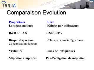 Comparaison Evolution
Propriétaire
Lois économiques

Libre
Définies par utilisateurs

R&D +/- 15%

R&D 100%

Risque disparition
Concentration éditeurs

Relais pris par intégrateurs

Visibilité?

Plans de tests publics

Migrations imposées

Pas d'obligation de migration

 