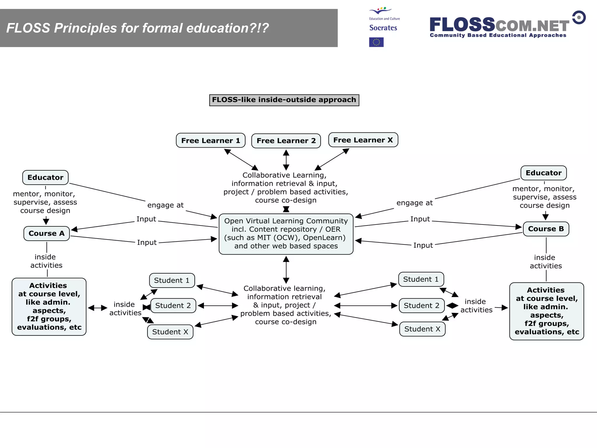 Floss Com: Floss / Open Source Like Learning Models