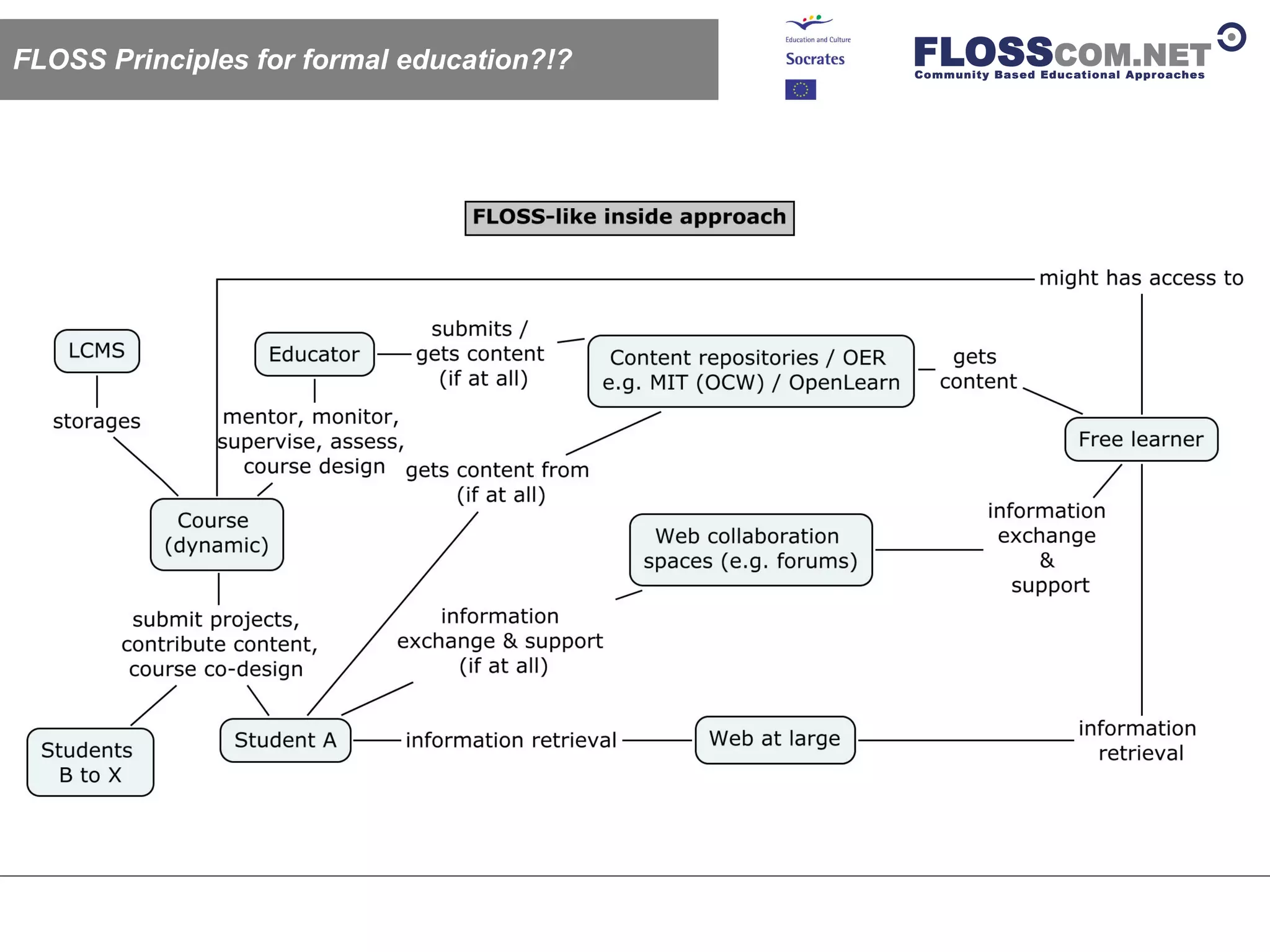 Floss Com: Floss / Open Source Like Learning Models