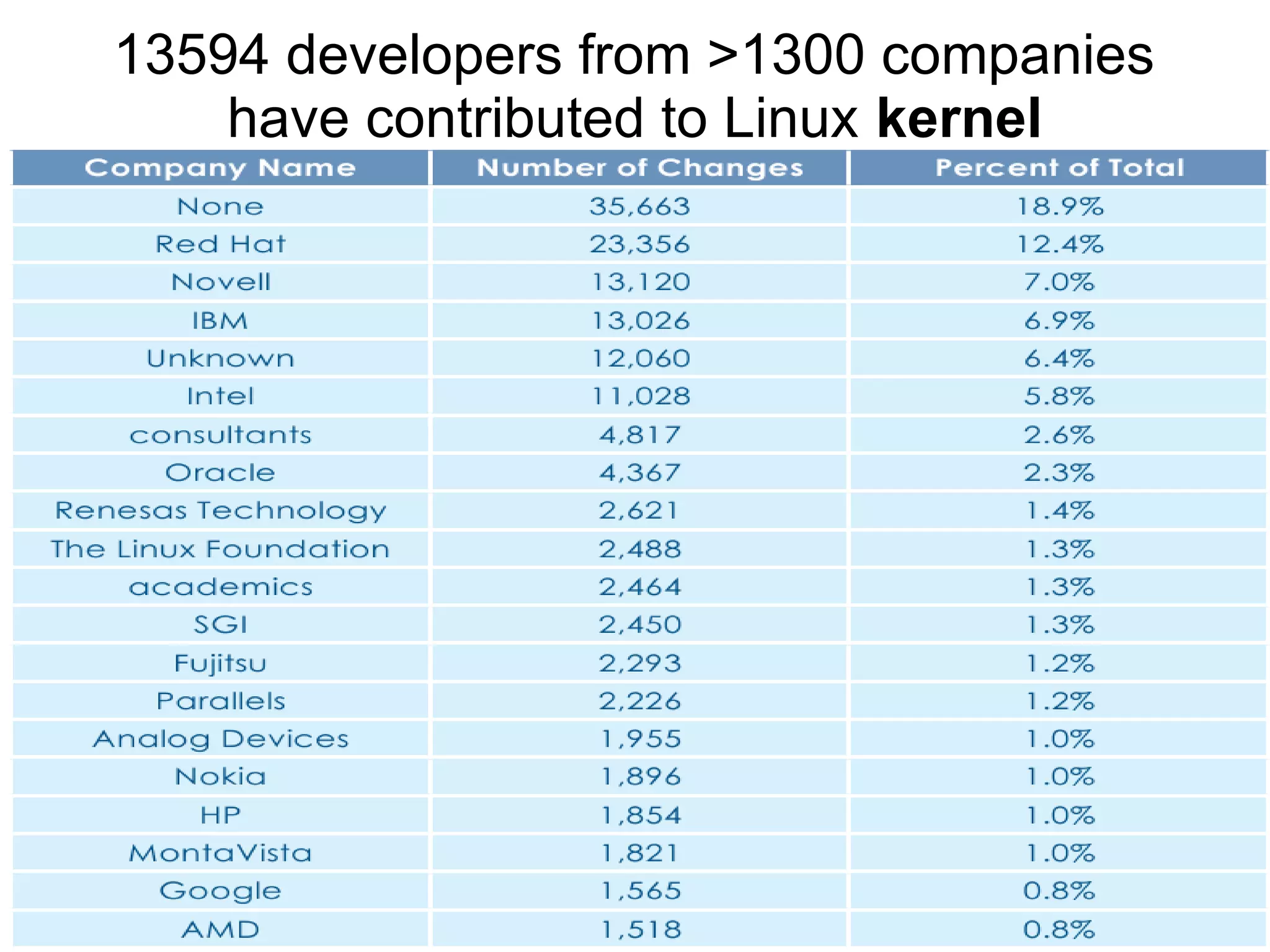13594 developers from >1300 companies
have contributed to Linux kernel
 