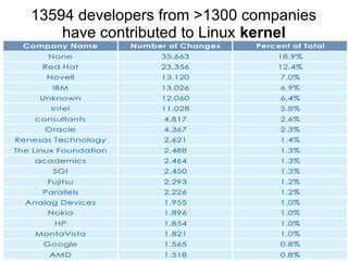 13594 developers from >1300 companies
have contributed to Linux kernel
 