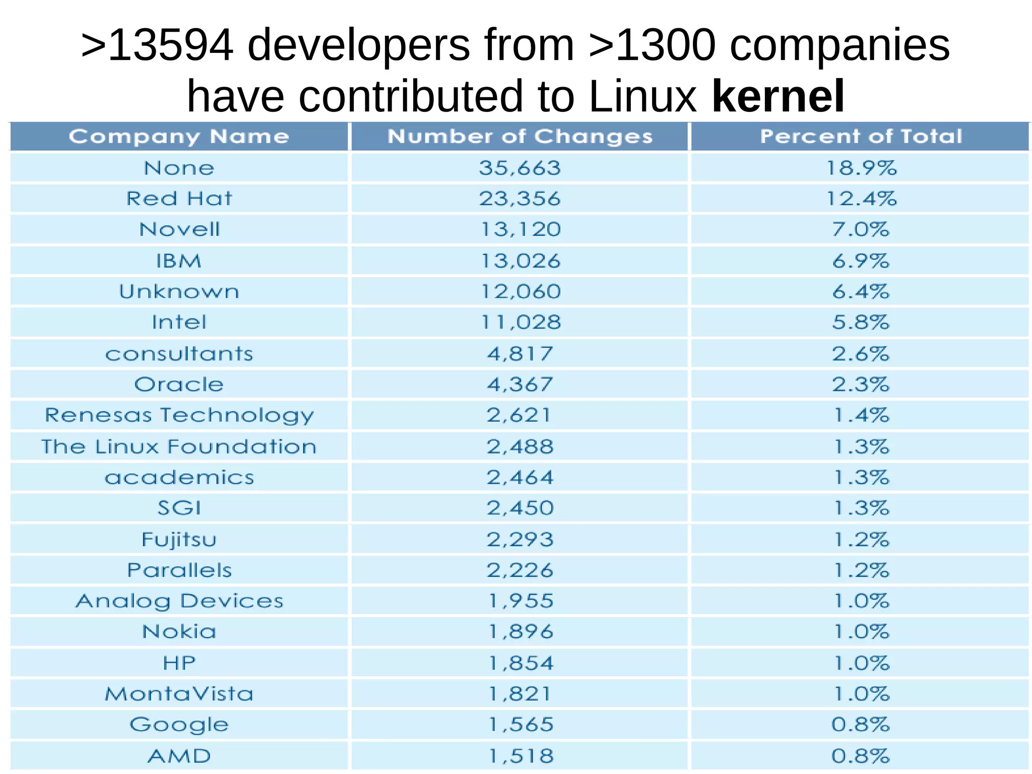 >13594 developers from >1300 companies
have contributed to Linux kernel
 