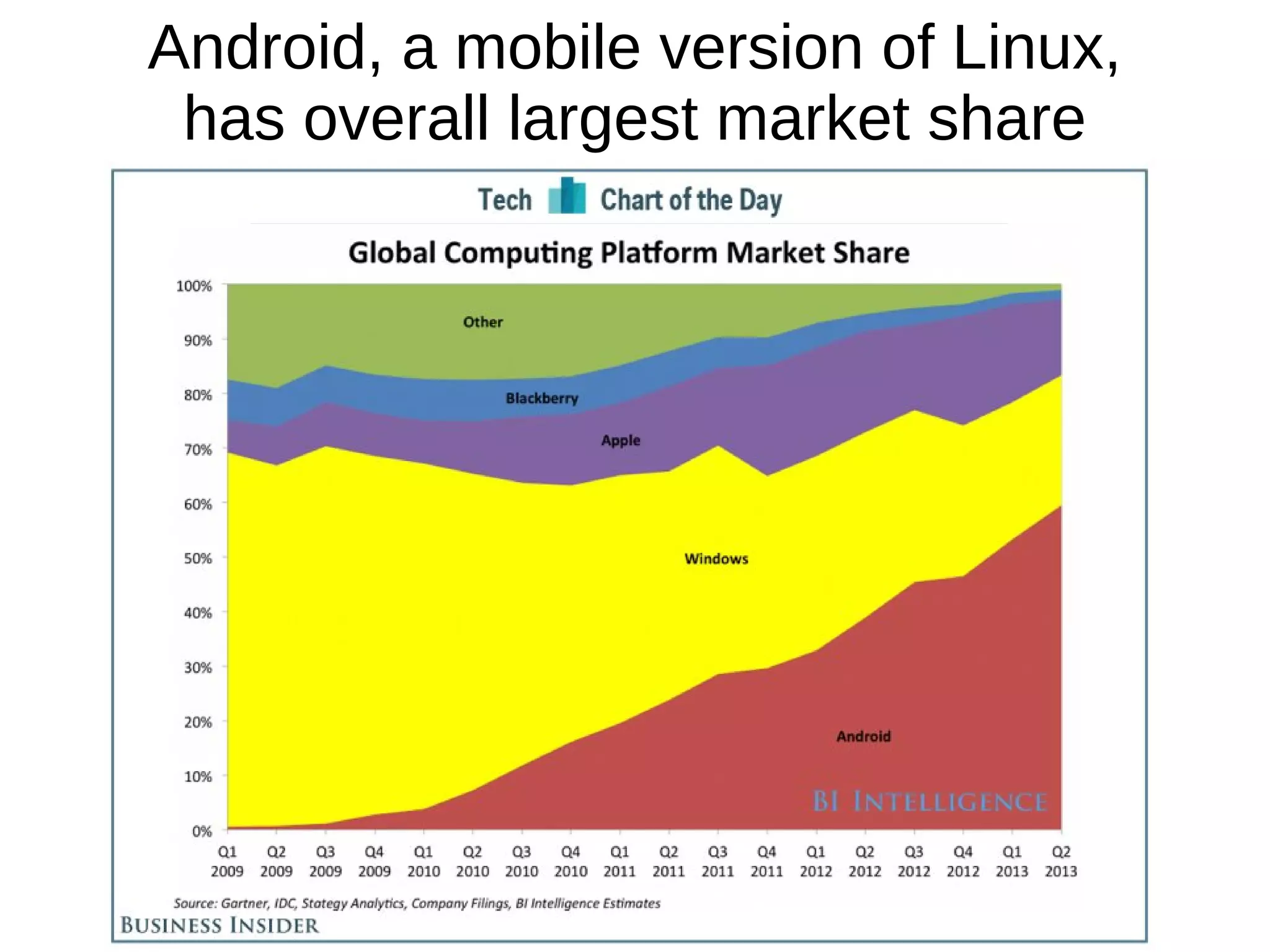 Android, a mobile version of Linux,
has overall largest market share
 