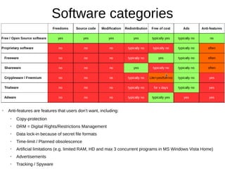 Software categories
➢
Anti-features are features that users don’t want, including:
➢
Copy-protection
➢
DRM = Digital Rights/Restrictions Management
➢
Data lock-in because of secret file formats
➢
Time-limit / Planned obsolescence
➢
Artificial limitations (e.g. limited RAM, HD and max 3 concurrent programs in MS Windows Vista Home)
➢
Advertisements
➢
Tracking / Spyware
 