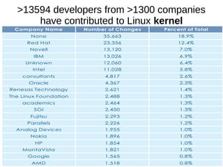 >13594 developers from >1300 companies
have contributed to Linux kernel
 