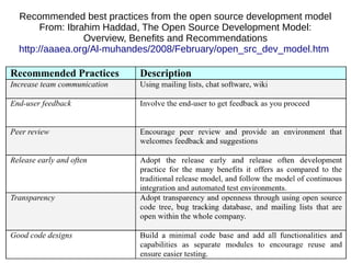 Recommended best practices from the open source development model
From: Ibrahim Haddad, The Open Source Development Model:
Overview, Benefits and Recommendations
http://aaaea.org/Al-muhandes/2008/February/open_src_dev_model.htm
 