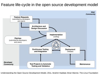 Feature life-cycle in the open source development model
Understanding the Open Source Development Model, 2011, Ibrahim Haddad, Brian Warner, The Linux Foundation
 