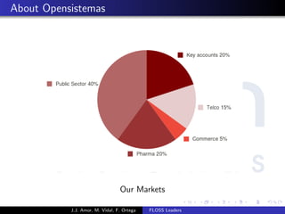 About Opensistemas
Our Markets
J.J. Amor, M. Vidal, F. Ortega FLOSS Leaders
 