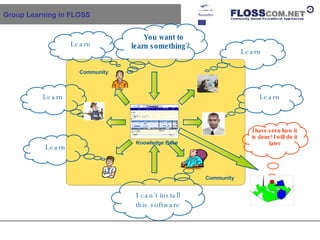 Group Learning in FLOSS Knowledge Base Community Community You want to learn something? I can’t install this software Learn Learn  Learn Learn Learn I have seen how it is done! I will do it later 