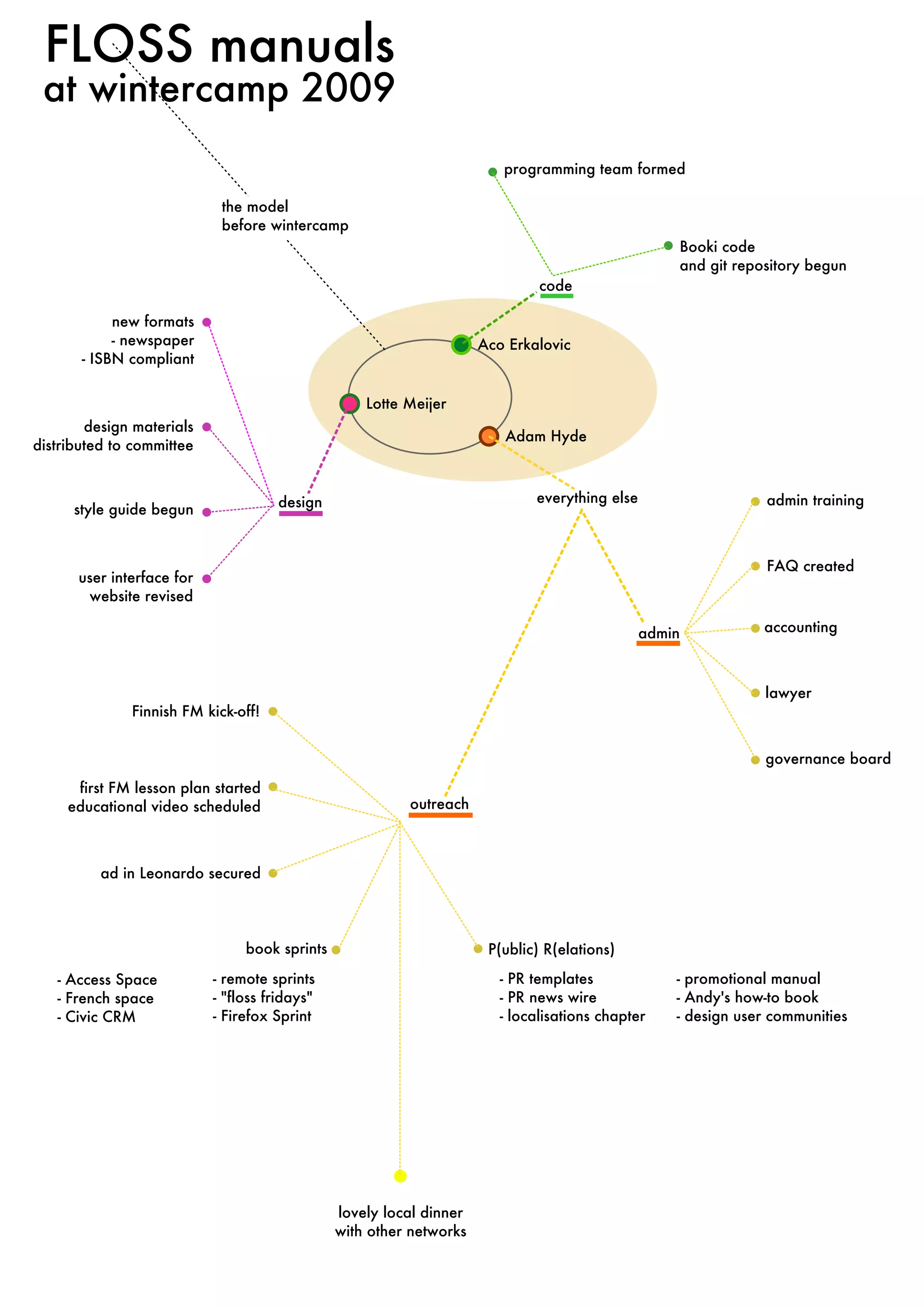 Floss Programm Floss Diagram | PDF