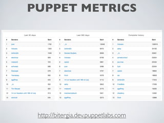 http://bitergia.dev.puppetlabs.com
PUPPET METRICS
 