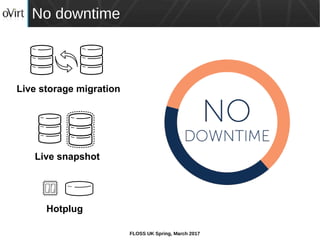 FLOSS UK Spring, March 2017
No downtime
Live storage migration
Live snapshot
Hotplug
 
