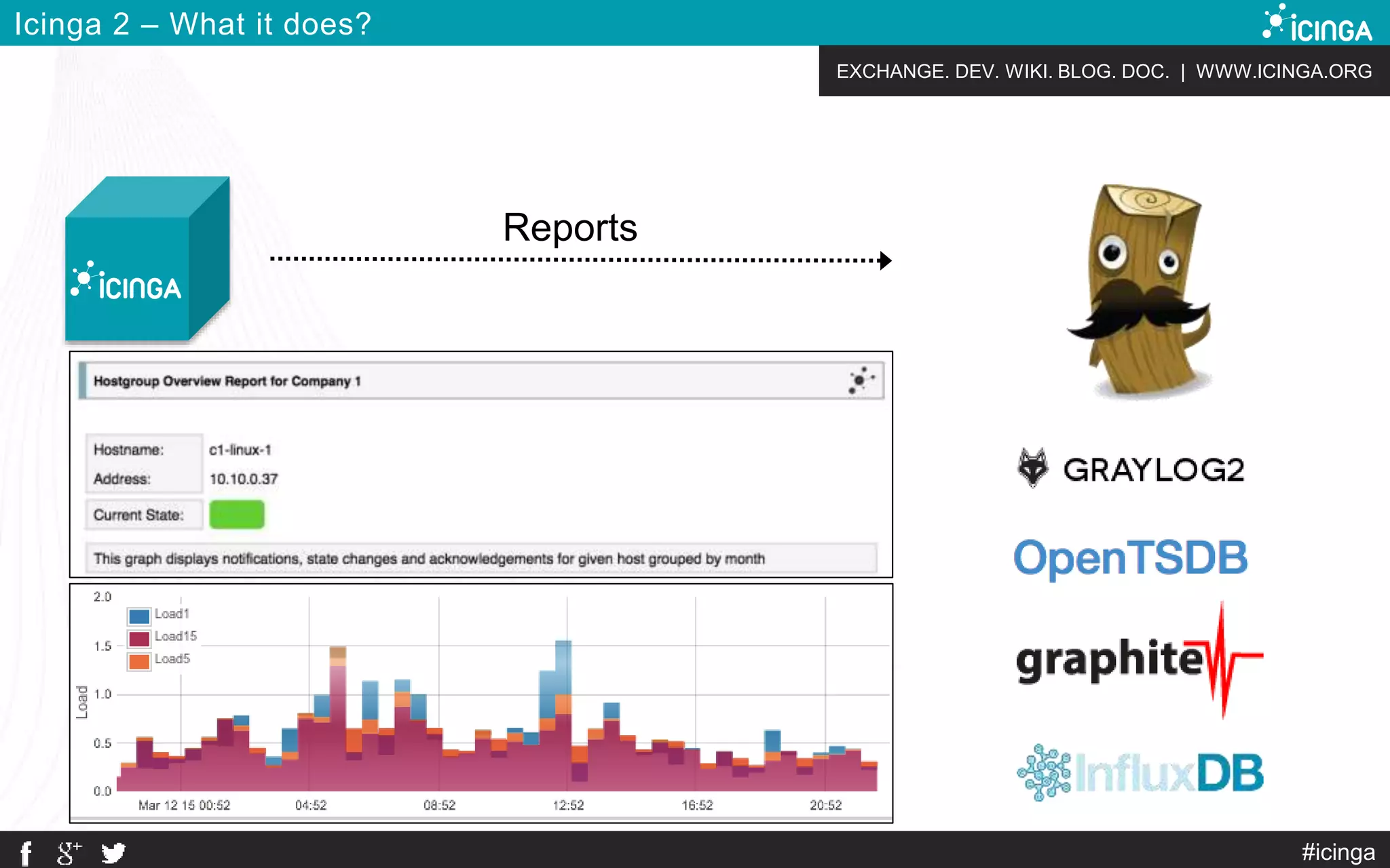 EXCHANGE. DEV. WIKI. BLOG. DOC. | WWW.ICINGA.ORG
Icinga 2 – What it does?
#icinga
Reports
 