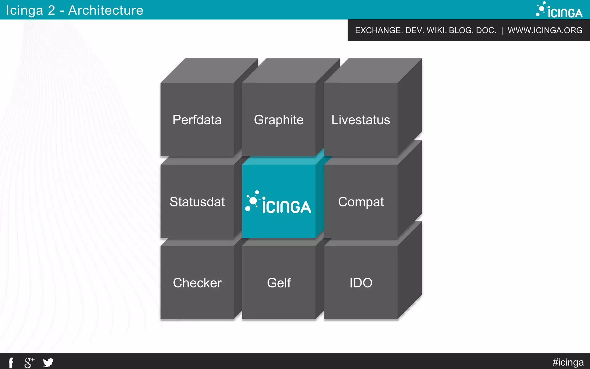 EXCHANGE. DEV. WIKI. BLOG. DOC. | WWW.ICINGA.ORG
Checker
Statusdat
Gelf
Perfdata Graphite
IDO
Compat
Livestatus
Icinga 2 - Architecture
#icinga
 
