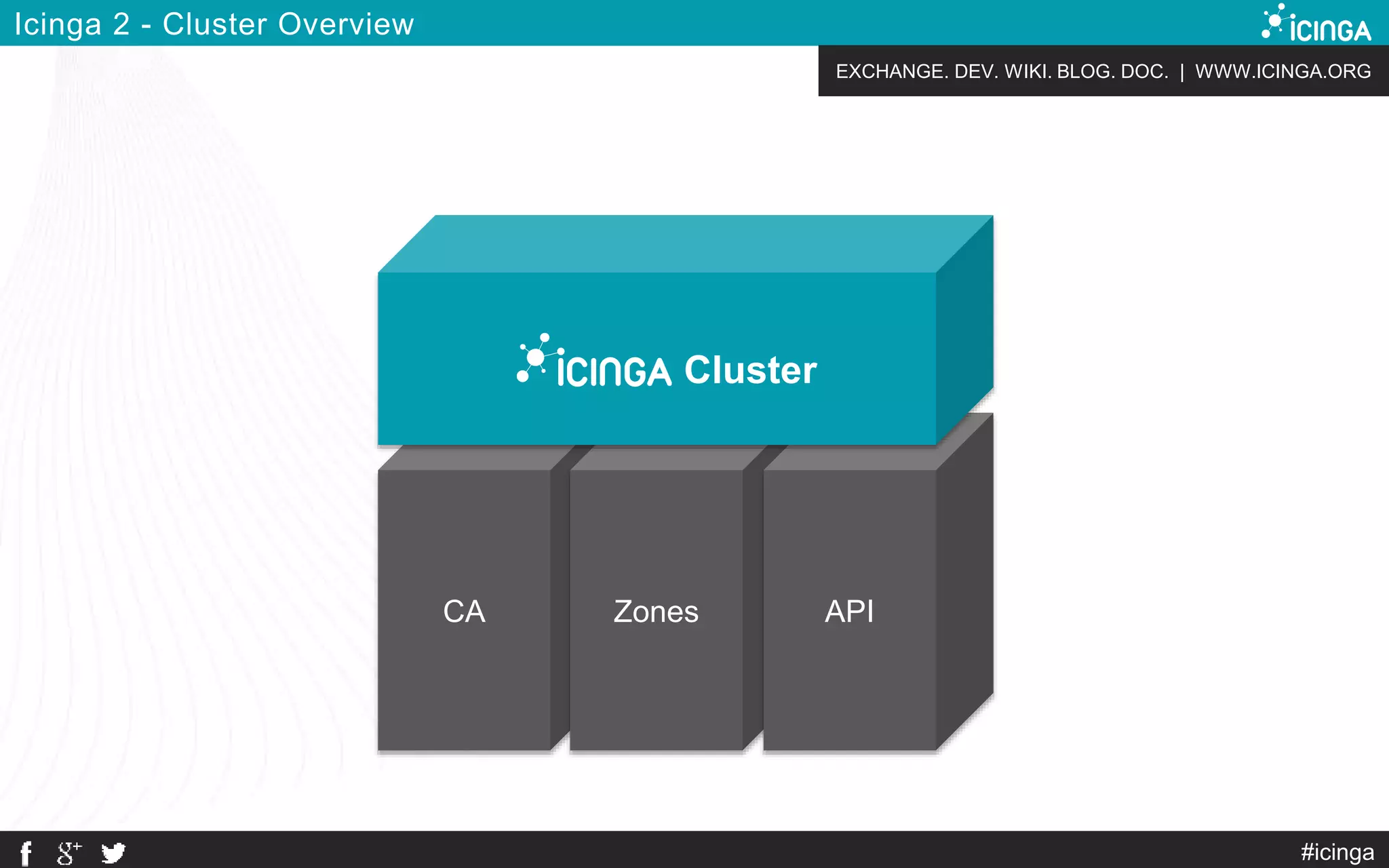 EXCHANGE. DEV. WIKI. BLOG. DOC. | WWW.ICINGA.ORG
CA Zones API
Icinga 2 - Cluster Overview
Cluster
#icinga
 