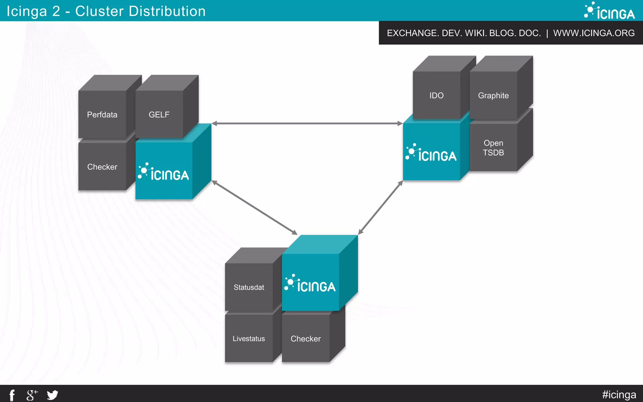 EXCHANGE. DEV. WIKI. BLOG. DOC. | WWW.ICINGA.ORG
Icinga 2 - Cluster Distribution
Checker
Perfdata GELF
IDO
Open
TSDB
Graphite
Livestatus Checker
Statusdat
#icinga
 