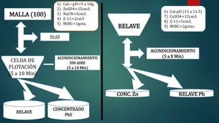 1) Cal—pH=9 a 10g.
2) ZnSO4=15cm3.
3) NaCN=5cm3.
4) Z-11=2cm3
5) MIBC=1gota.
6) Cal-pH (11 a 11.5)
7) CuSO4=12cm3.
8) Z-11=5cm3.
9) MIBC=2gotas.
MALLA (100)
H2O
ACONDICIONAMIENTO
(5 a X Min)
CELDA DE
FLOTACIÓN
(5 a 10 Min)
RELAVE
ACONDICIONAMIENTO
SIN AIRE
(5 a 10 Min)
CONCENTRADO
PbS
CONC. Zn RELAVE Pb
RELAVE
