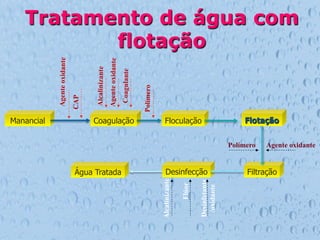 Manancial Coagulação Floculação Flotação
Filtração
Desinfecção
Água Tratada
CAP
Polím
ero Polímero
Desinfetante
/oxidante
Flúor
Alcalinizante
Agen
te
oxida
nte
Coag
ulant
e
Alcal
inizan
te
Agen
te
oxida
nte
Agente oxidante
Tratamento de água com
flotação
 