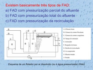 Existem basicamente três tipos de FAD:
a) FAD com pressurização parcial do afluente
b) FAD com pressurização total do afluente
c) FAD com pressurização da recirculação
Esquema de um flotador por ar dissolvido (ou à água pressurizada) (Web)
A: Efluente bruto
B: Câmara de contato floculante
C: Câmara de contato coagulante
D: Tanque de saturação
E: misturador
F: Raspador de lamas
G: Bomba de recirculação
H: Ar comprimido
I: Efluente tratado
J: Flotado
 