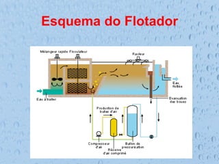 Esquema do Flotador
 