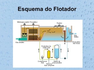 Esquema do Flotador
 