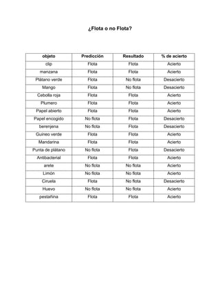 objetoPredicción Resultado % de aciertoclipFlotaFlotaAciertomanzanaFlotaFlotaAciertoPlátano verdeFlotaNo flotaDesaciertoMangoFlotaNo flotaDesaciertoCebolla rojaFlotaFlotaAciertoPlumeroFlotaFlotaAciertoPapel abiertoFlotaFlotaAciertoPapel encogidoNo flotaFlotaDesaciertoberenjenaNo flotaFlotaDesaciertoGuineo verdeFlotaFlotaAciertoMandarinaFlotaFlotaAciertoPunta de plátanoNo flotaFlotaDesaciertoAntibacterialFlotaFlotaAciertoareteNo flotaNo flotaAciertoLimón No flotaNo flotaAciertoCiruelaFlotaNo flotaDesaciertoHuevoNo flotaNo flotaAciertopestañinaFlotaFlotaAcierto<br />¿Flota o no Flota?<br />RESULTADO FINAL<br />Numero de eventos: 18<br />Numero de aciertos: 12<br />Numero de desaciertos: 6<br />Porcentaje de numero de aciertos: 12    X 100 = 66.6 %<br />                                                        18<br />Porcentaje de numero de desaciertos: 6      X 100 = 33.3 %<br />                                                             18<br />Procedimiento<br />Se toma una tasa transparente de vidrio y se llena con agua por la mitad, luego el  profesor toma un objeto y pregunta a los estudiantes: si ese objeto es introducido a la tasa con agua ¿flotara o no?<br />Los estudiantes escriben en su tabla de resultados su predicción e inmediatamente el profesor procede a introducir el objeto en la tasa con agua para afirma o negar la predicción de los estudiantes.<br /> Luego los estudiantes deberán escribir el resultado que dio al lado de su predicción y seguir con ese mismo procedimiento hasta agotar todos los objetos<br /> Al final se sacaran los porcentajes de aciertos y desaciertos que tuvo el estudiante en el experimento.<br />MATERIALES<br />-32385321309Tasa de vidrio                            cebolla roja<br />4101465-4445<br />-323852578104434840257810Clipplumero<br />Manzana                                                                                         papel abierto<br />4330065-381015240-3809<br />4434840254000-356235254000Plátano verdepapel encogido<br />Mangoberenjena <br />415861559055-19431054610<br />4415790262255-194310462280Guineo verde                                                                                  limón<br />Ciruela<br />441579012001515240205740Mandarina<br />-60960364172Punta de plátanohuevo<br />414041834925<br />Antibacterialpestañina<br />406336568580-6096011430<br />-60960273685Arete<br />