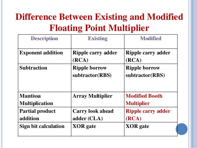 Flot multiplier 4 bit multiplier logic diagram 