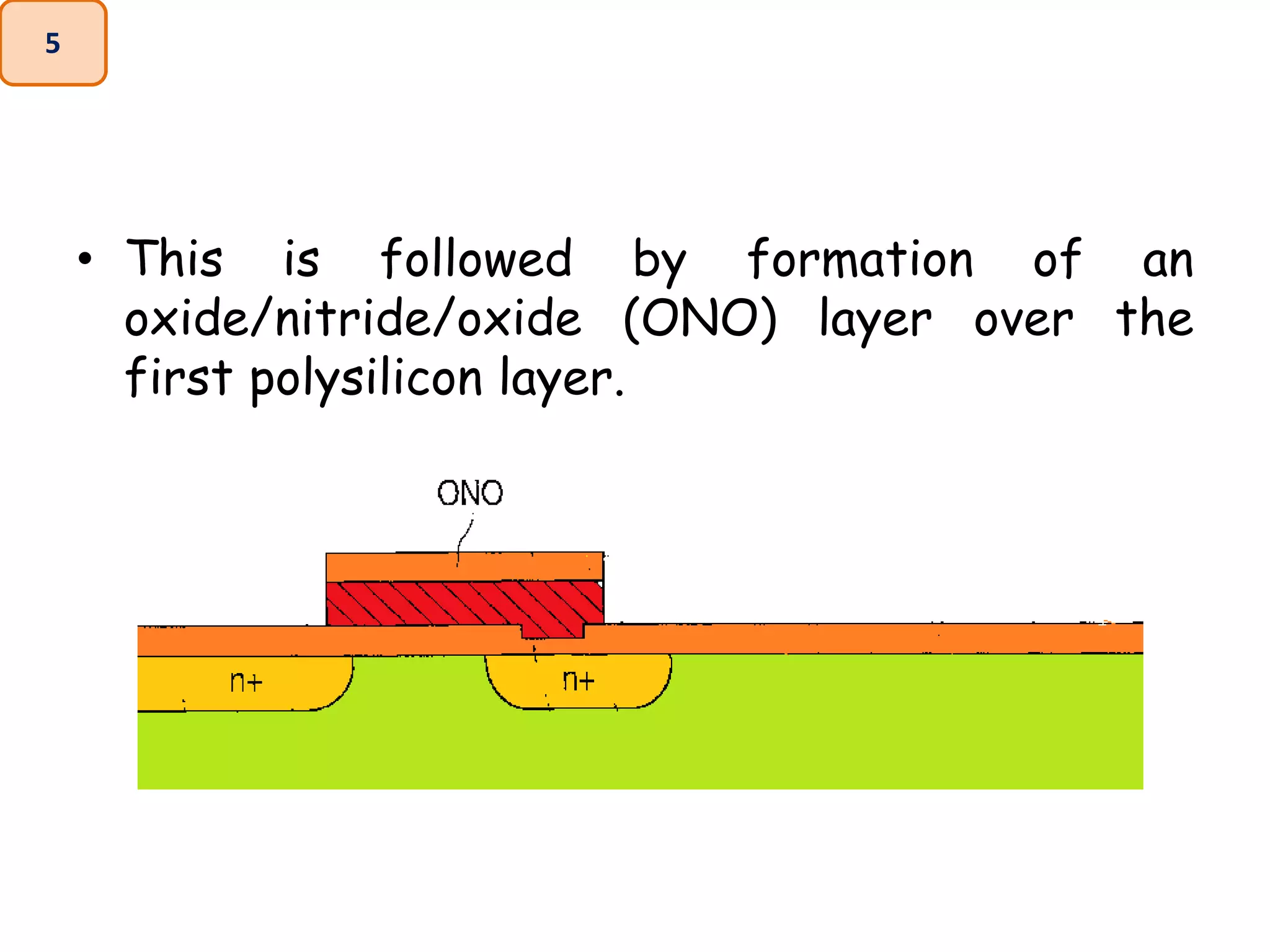 • This is followed by formation of an
oxide/nitride/oxide (ONO) layer over the
first polysilicon layer.
5
 