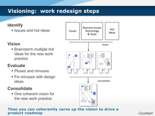 Visioning: work redesign steps

Identify                               Business Issues
   Issues and hot ideas                                           Hot
                              Issues    Technology
                                                                  Ideas
                                           & Tools


Vision                                                   Vision
   Brainstorm multiple hot
    ideas for the new work                       ž
                                                 ž
                                                 ž



    practice
Evaluate
   Pluses and minuses         +   –     +       –       +   –

   Fix minuses with design
    ideas                                            Consolidate

                                             ž



Consolidate                                  ž
                                             ž




   One coherent vision for
    the new work practice
 