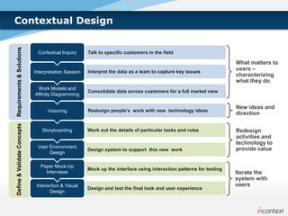 Contextual Design
Requirements & Solutions




                              Contextual Inquiry      Talk to specific customers in the field

                                                                                                                     What matters to
                                                      Interpret the data as a team to capture key issues
                                                                                                                     users –
                             Interpretation Session
                                                                                                                     characterizing
                                                                                                                     what they do
                              Work Models and
                                                      Consolidate data across customers for a full market view
                             Affinity Diagramming

                                                                                                                     New ideas and
                                   Visioning          Redesign people’s work with new technology ideas
                                                                                                                     direction
Define & Validate Concepts




                                Storyboarding         Work out the details of particular tasks and roles             Redesign
                                                                                                                     activities and
                                                                                                                     technology to
                              User Environment                                                                       provide value
                                                      Design system to support this new work
                                   Design

                                Paper Mock-Up
                                                      Mock up the interface using interaction patterns for testing
                                  Interviews                                                                         Iterate the
                                                                                                                     system with
                              Interaction & Visual                                                                   users
                                                      Design and test the final look and user experience
                                    Design
 