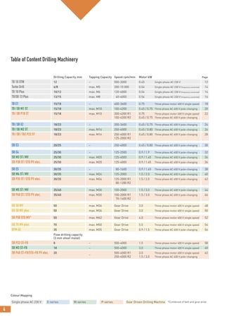 4
Table of Content Drilling Machinery
Drilling Capacity mm Tapping Capacity Speed rpm/min Motor kW Page
TB 10 STW 12 – 500-3000 0.45 Single phase AC 230 V 12
Turbo Drill 6/8 max. M5 200-10 000 0.54 Single phase AC 230 V (frequency converted) 14
TB 10 Plus 10/12 max. M6 120-6000 0.54 Single phase AC 230 V (frequency converted) 14
TB/SB 13 Plus 13/15 max. M8 40-4000 0.54 Single phase AC 230 V (frequency converted) 16
TB E1 15/18 – 400-3600 0.75 Three phase motor 400 V single speed 18
TB/SB M1 ST 15/18 max. M10 100-4200 0.45 / 0.75 Three phase AC 400 V pole-changing 20
TB/SB P18 ST 15/18 max. M10 200-4200 R1 0.75 Three phase motor 400 V single speed 22
100-4200 R2 0.45 / 0.75 Three phase AC 400 V pole-changing
TB/SB E2 18/23 – 200-3600 0.45 / 0.75 Three phase AC 400 V pole-changing 24
TB/SB M2 ST 18/23 max. M16 250-4000 0.45 / 0.80 Three phase AC 400 V pole-changing 26
TB/SB/TBZ P23 ST 18/23 max. M16 250-4000 R1 0.45 / 0.80 Three phase AC 400 V pole-changing 28
125-2000 R2
SB E3 20/25 – 250-4000 0.45 / 0.80 Three phase AC 400 V pole-changing 30
SB E4 25/30 – 125-2500 0.9 / 1.9 Three phase AC 400 V pole-changing 32
SB M3 ST/MV 25/30 max. M20 125-4000 0.9 / 1.45 Three phase AC 400 V pole-changing 34
SB P30 ST/STG PV elec. 25/30 max. M20 125-4000 0.9 / 1.45 Three phase AC 400 V pole-changing 36
SB E5 30/35 – 80-1600 0.9 / 1.45 Three phase AC 400 V pole-changing 38
SB M4 ST/MV 30/35 max. M24 125-2000 1.5 / 2.0 Three phase AC 400 V pole-changing 40
SB P35 ST/STG PV elec. 30/35 max. M24 125-2000 R1 1.5 / 2.0 Three phase AC 400 V pole-changing 42
80-1280 R2
SB M5 ST/MV 35/40 max. M30 100-2000 1.5 / 3.0 Three phase AC 400 V pole-changing 44
SB P40 ST/STG PV elec. 35/40 max. M30 100-2000 R1 1.5 / 3.0 Three phase AC 400 V pole-changing 46
70-1400 R2
GB 50 MV 50 max. M36 Gear Drive 3.0 Three phase motor 400 V single speed 48
GB 50 MV plus 50 max. M36 Gear Drive 3.0 Three phase motor 400 V single speed 50
SB P50 STG MV* 50 max. M42 Gear Drive 4.0 Three phase motor 400 V single speed 52
GB 70 MV plus 70 max. M50 Gear Drive 5.5 Three phase motor 400 V single speed 54
BFM 40 35 max. M35 Gear Drive 0.9 / 1.5 Three phase AC 400 V pole-changing 56
Flow drilling capacity
(3 mm sheet metal)
SB P23 ST-FB 8 – 500-4000 1.5 Three phase motor 400 V single speed 58
SB M3 ST-FB 18 – 500-4000 3.0 Three phase motor 400 V single speed 60
SB P40 ST-FB/STG-FB PV elec. 20
–
500-4000 R1 3.0 Three phase motor 400 V single speed 62
250-4000 R2 1.5 / 3.0 Three phase AC 400 V pole-changing
Colour Mapping
Single phase AC 230 V E-series M-series P-series Gear Driven Drilling Machine *Combined of belt and gear drive
 